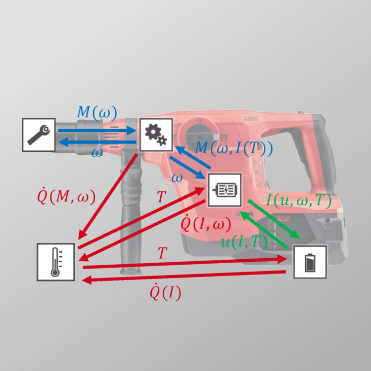 System simulation