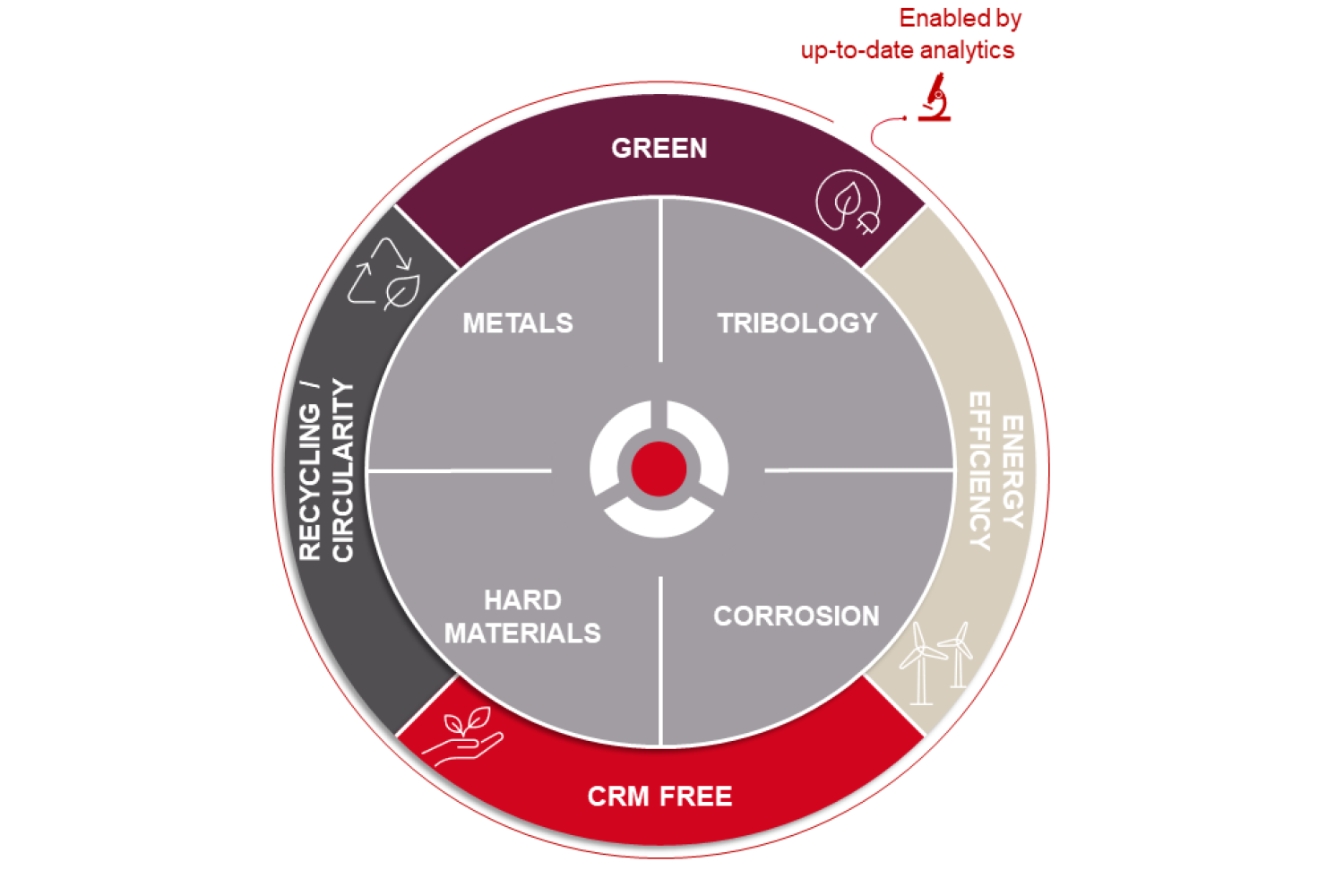 Sustainability program